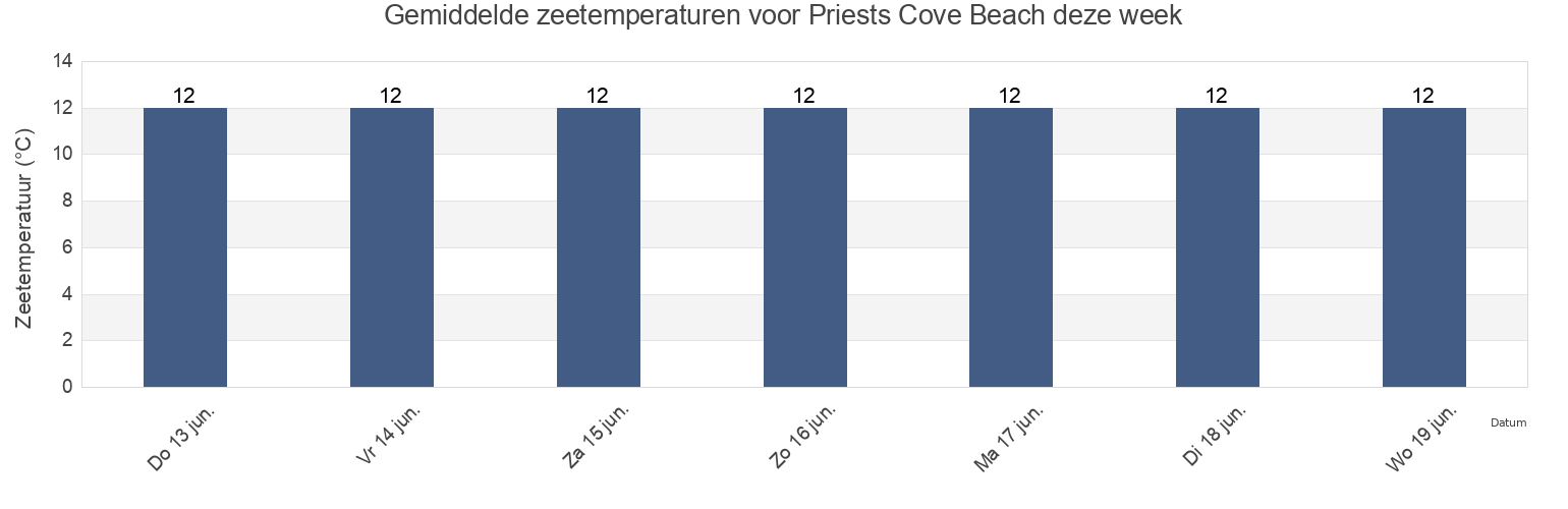 Gemiddelde zeetemperaturen voor Priests Cove Beach, Isles of Scilly, England, United Kingdom deze week