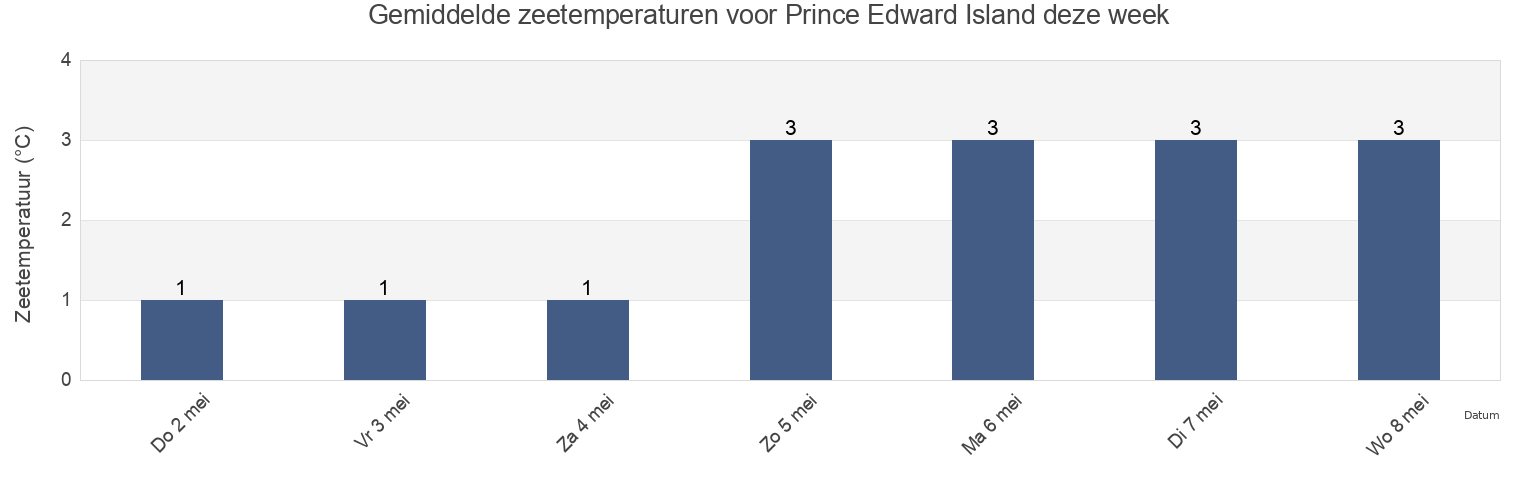 Gemiddelde zeetemperaturen voor Prince Edward Island, Canada deze week