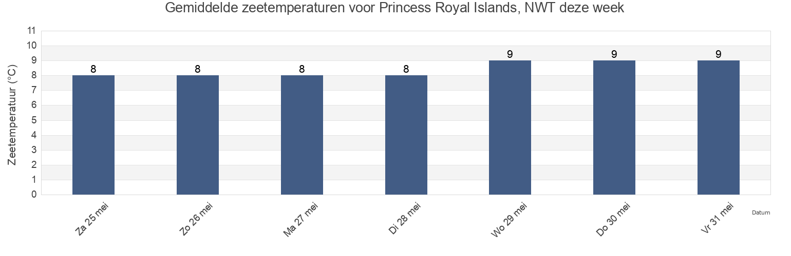 Gemiddelde zeetemperaturen voor Princess Royal Islands, NWT, Central Coast Regional District, British Columbia, Canada deze week