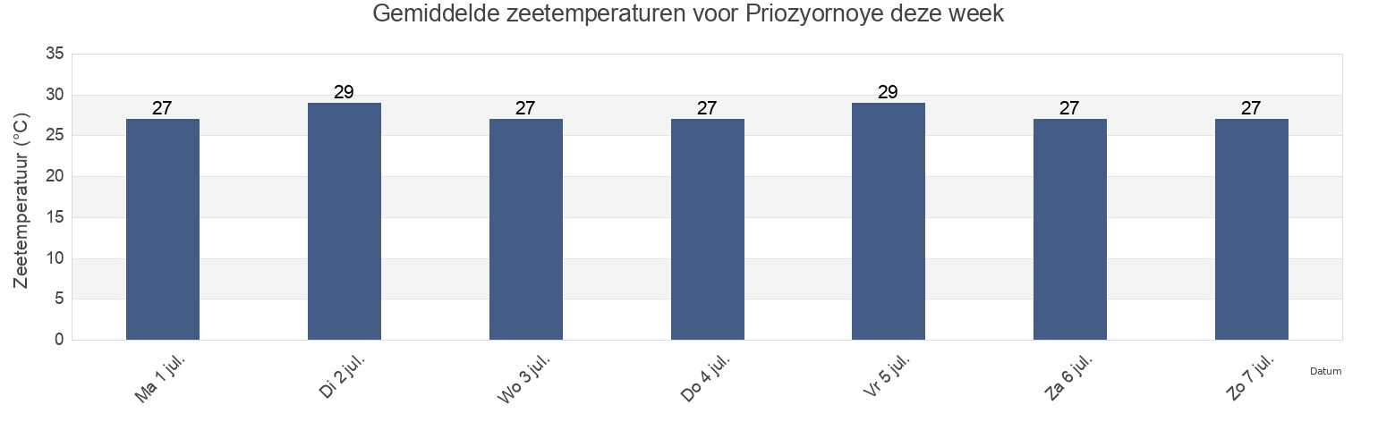 Gemiddelde zeetemperaturen voor Priozyornoye, Lenine Raion, Crimea, Ukraine deze week