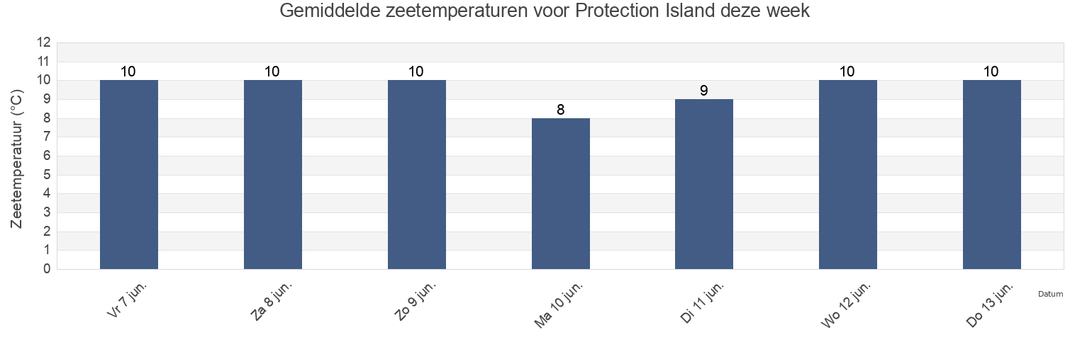 Gemiddelde zeetemperaturen voor Protection Island, Regional District of Nanaimo, British Columbia, Canada deze week