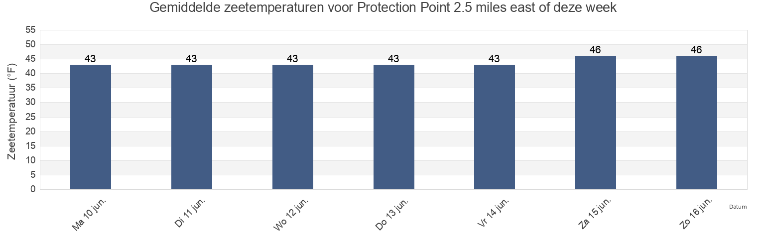 Gemiddelde zeetemperaturen voor Protection Point 2.5 miles east of, Bristol Bay Borough, Alaska, United States deze week