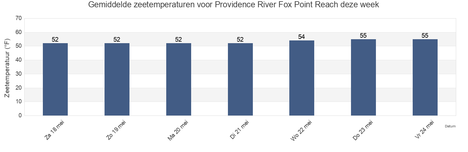 Gemiddelde zeetemperaturen voor Providence River Fox Point Reach, Providence County, Rhode Island, United States deze week
