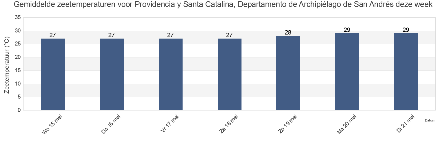 Gemiddelde zeetemperaturen voor Providencia y Santa Catalina, Departamento de Archipiélago de San Andrés, Colombia deze week