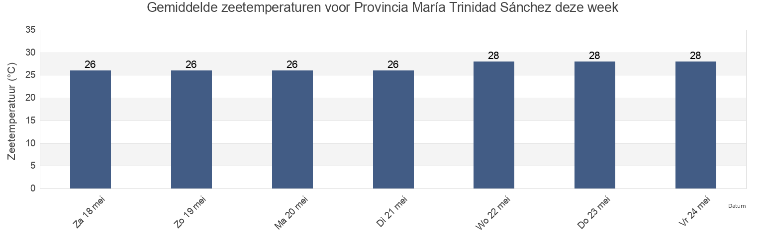 Gemiddelde zeetemperaturen voor Provincia María Trinidad Sánchez, Dominican Republic deze week
