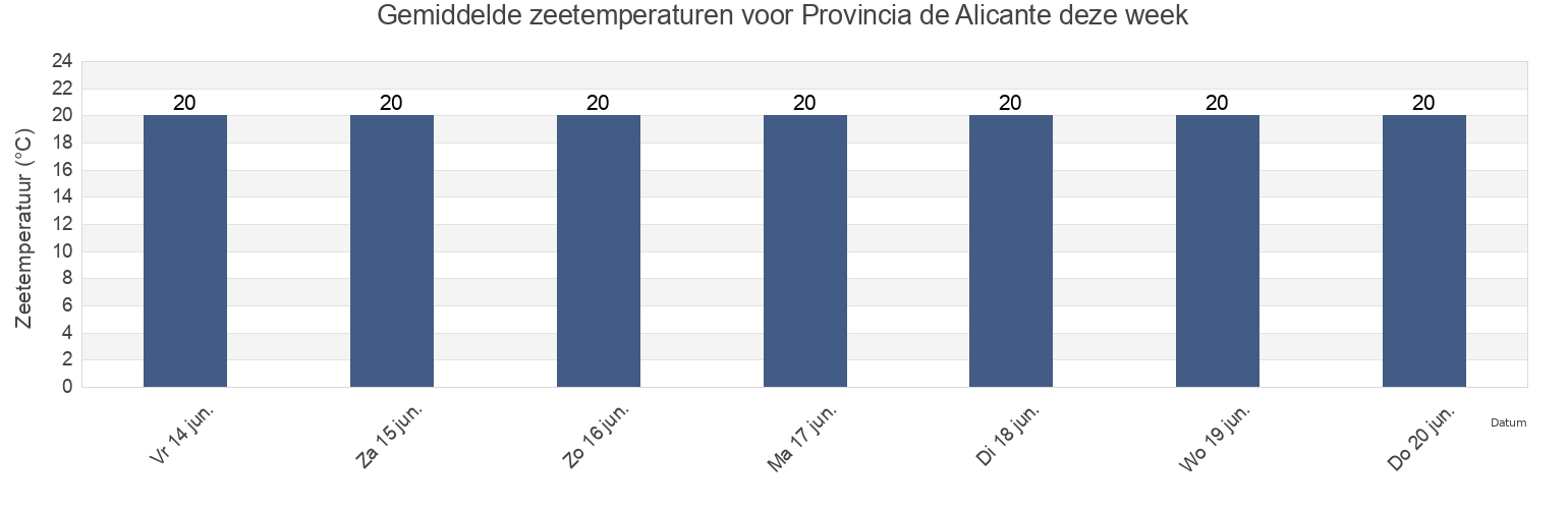 Gemiddelde zeetemperaturen voor Provincia de Alicante, Valencia, Spain deze week
