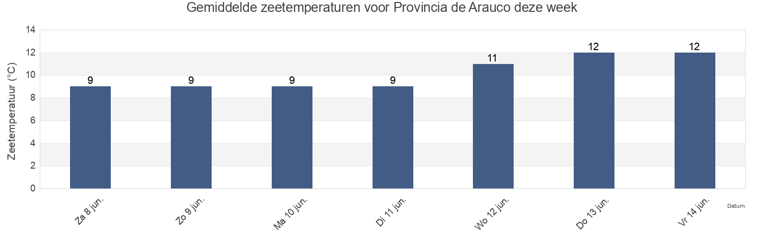 Gemiddelde zeetemperaturen voor Provincia de Arauco, Biobío, Chile deze week