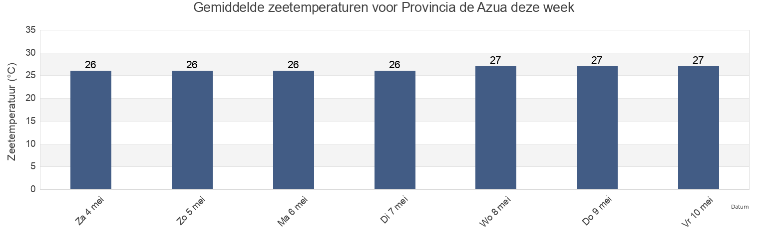 Gemiddelde zeetemperaturen voor Provincia de Azua, Dominican Republic deze week