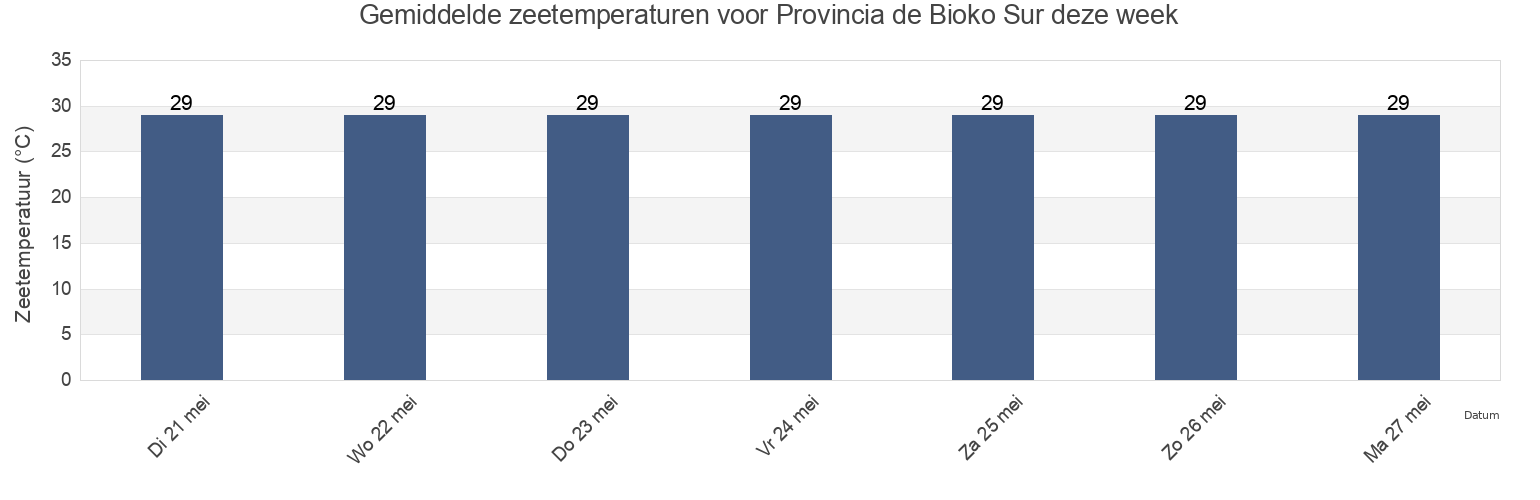 Gemiddelde zeetemperaturen voor Provincia de Bioko Sur, Equatorial Guinea deze week