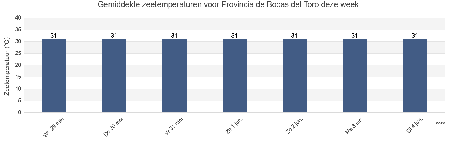 Gemiddelde zeetemperaturen voor Provincia de Bocas del Toro, Panama deze week