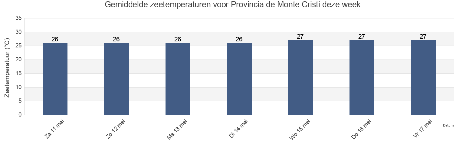 Gemiddelde zeetemperaturen voor Provincia de Monte Cristi, Dominican Republic deze week