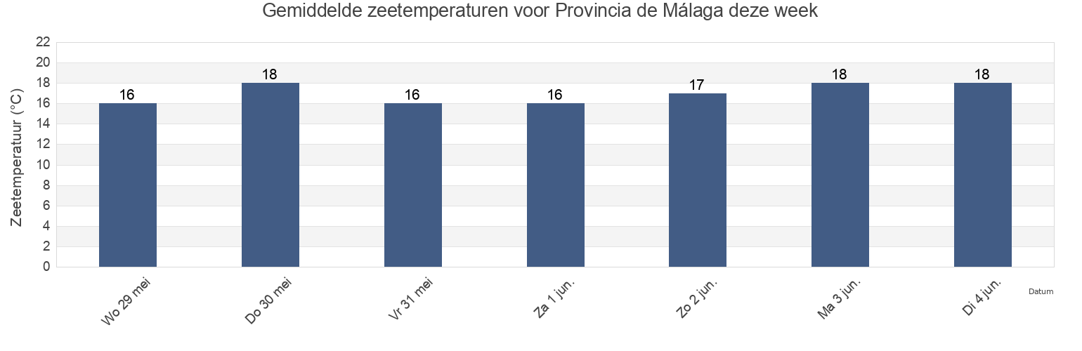 Gemiddelde zeetemperaturen voor Provincia de Málaga, Andalusia, Spain deze week