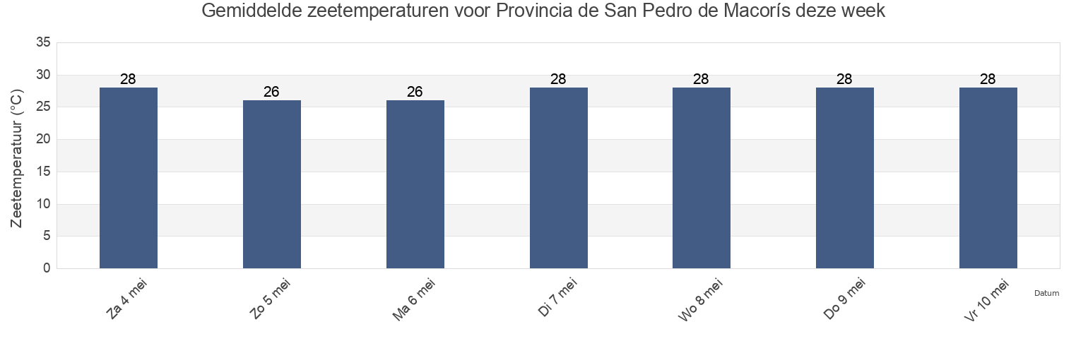 Gemiddelde zeetemperaturen voor Provincia de San Pedro de Macorís, Dominican Republic deze week