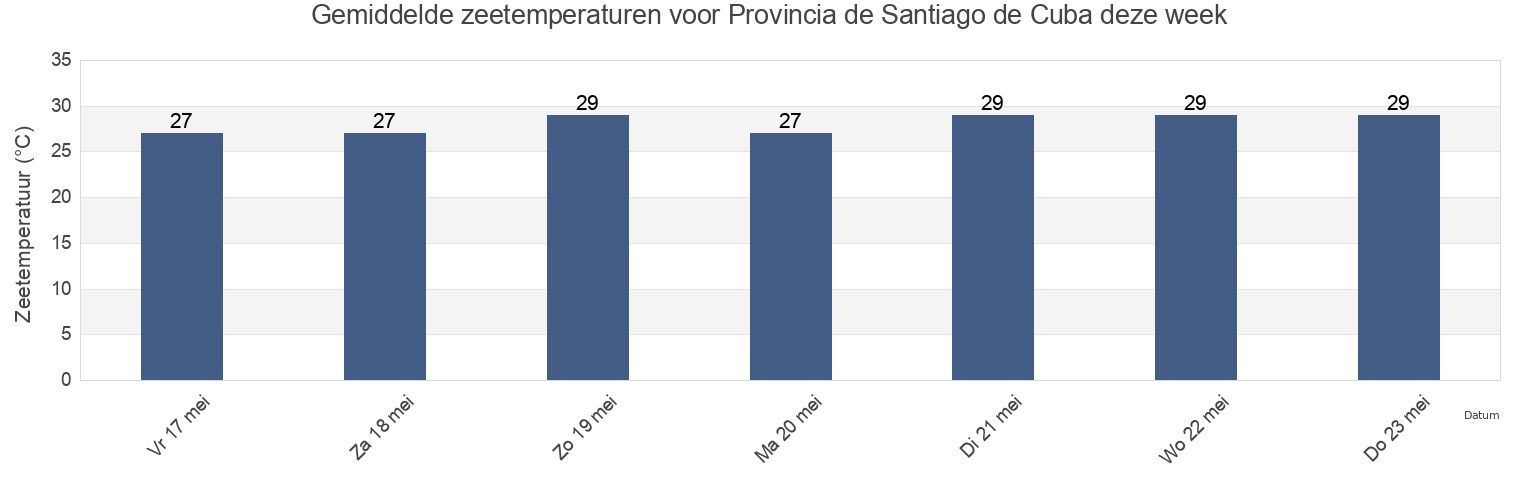 Gemiddelde zeetemperaturen voor Provincia de Santiago de Cuba, Cuba deze week