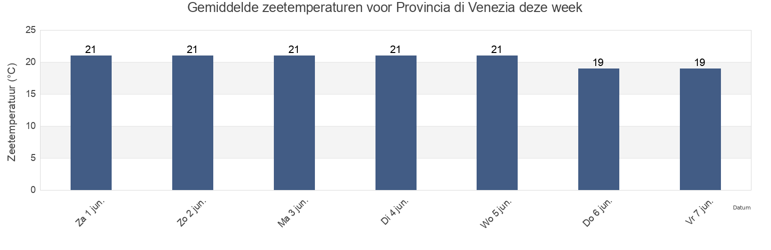 Gemiddelde zeetemperaturen voor Provincia di Venezia, Veneto, Italy deze week