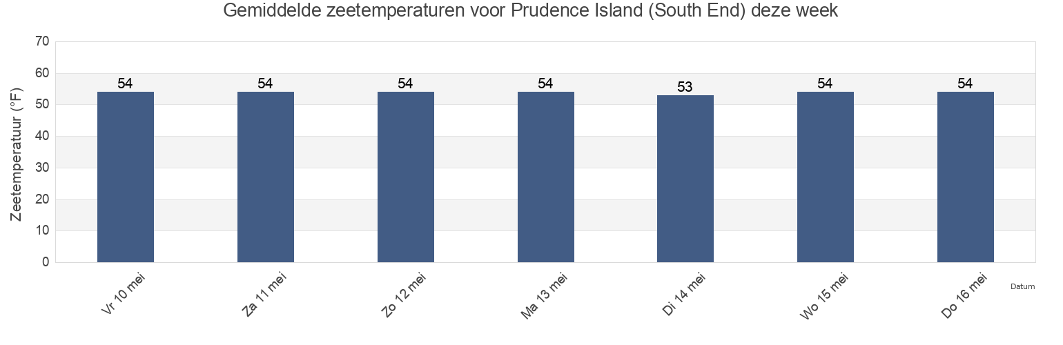 Gemiddelde zeetemperaturen voor Prudence Island (South End), Newport County, Rhode Island, United States deze week