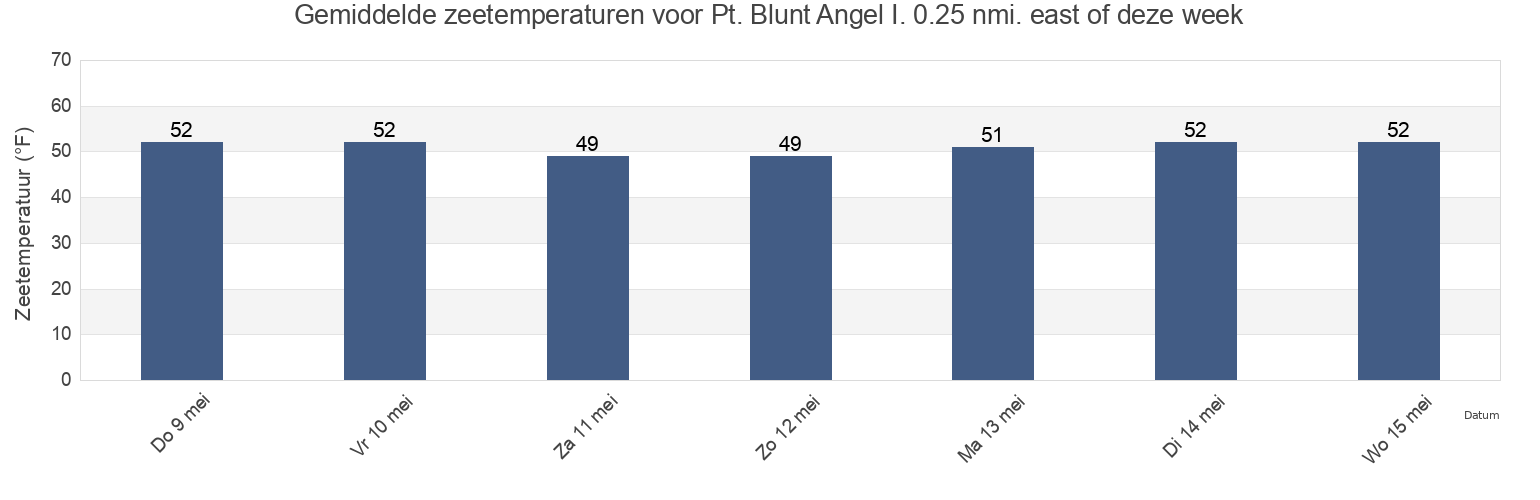Gemiddelde zeetemperaturen voor Pt. Blunt Angel I. 0.25 nmi. east of, City and County of San Francisco, California, United States deze week