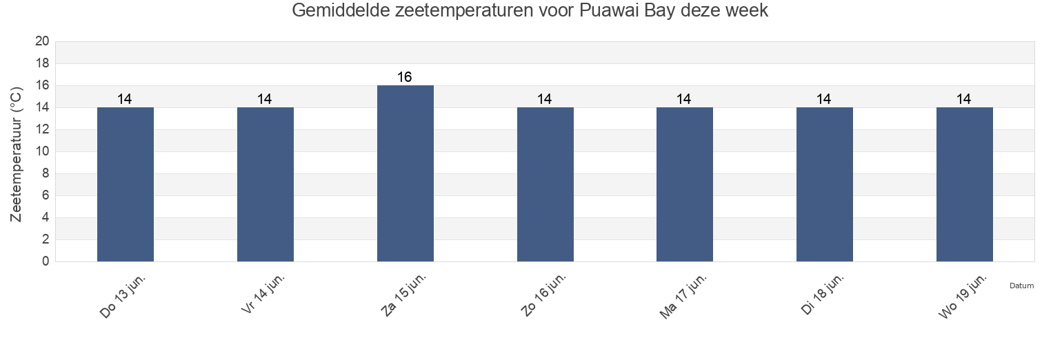 Gemiddelde zeetemperaturen voor Puawai Bay, Auckland, New Zealand deze week