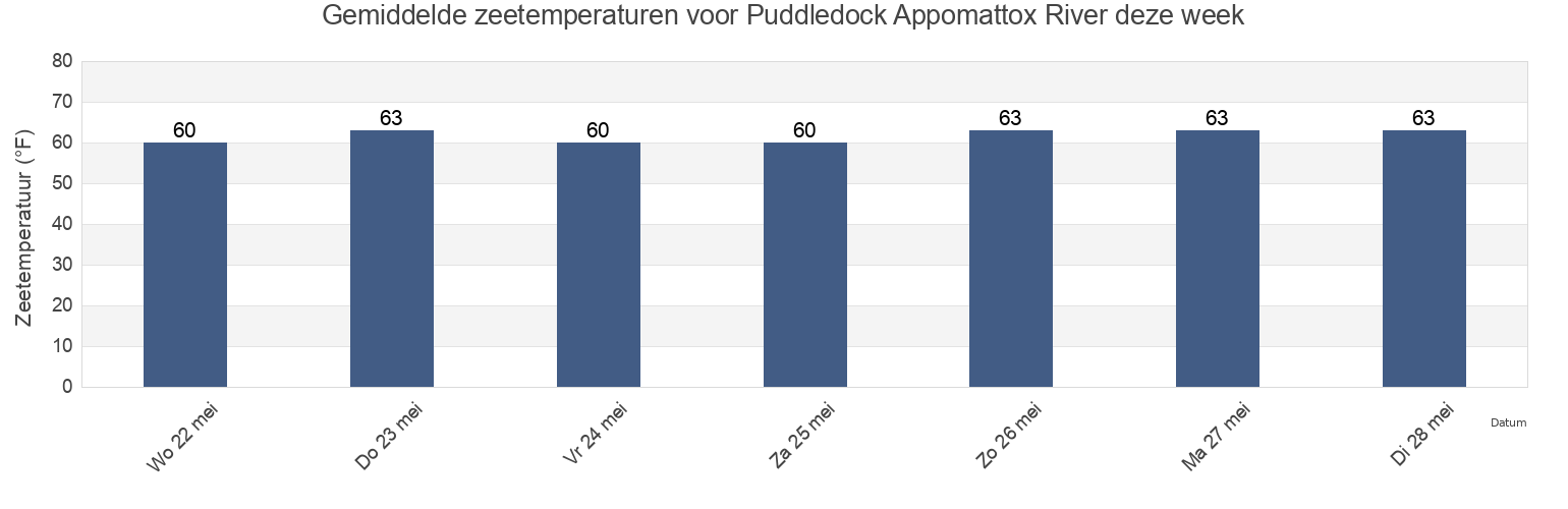 Gemiddelde zeetemperaturen voor Puddledock Appomattox River, City of Colonial Heights, Virginia, United States deze week