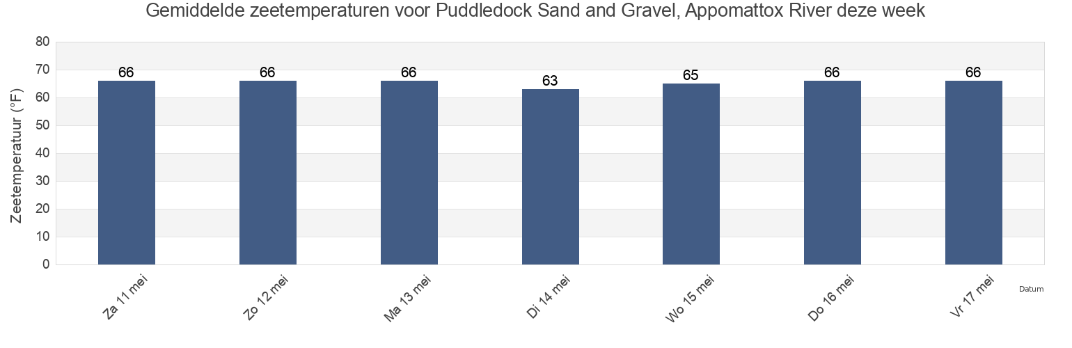 Gemiddelde zeetemperaturen voor Puddledock Sand and Gravel, Appomattox River, City of Colonial Heights, Virginia, United States deze week