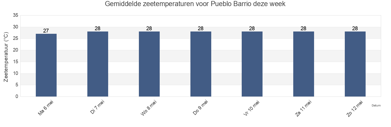 Gemiddelde zeetemperaturen voor Pueblo Barrio, Rincón, Puerto Rico deze week
