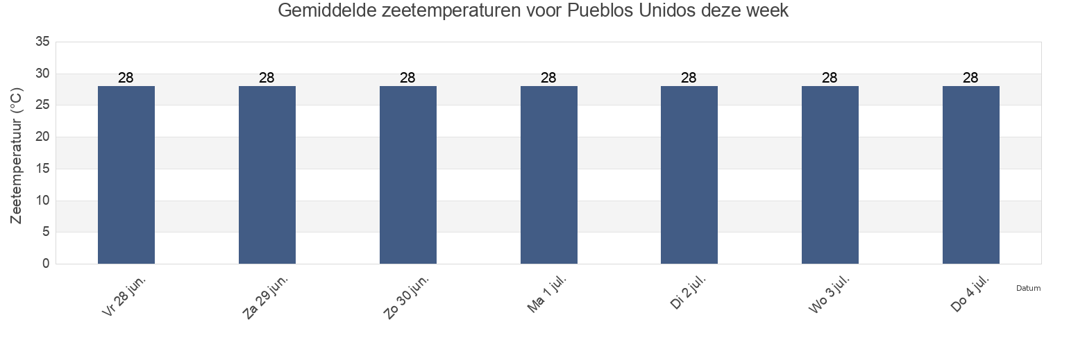 Gemiddelde zeetemperaturen voor Pueblos Unidos, Culiacán, Sinaloa, Mexico deze week