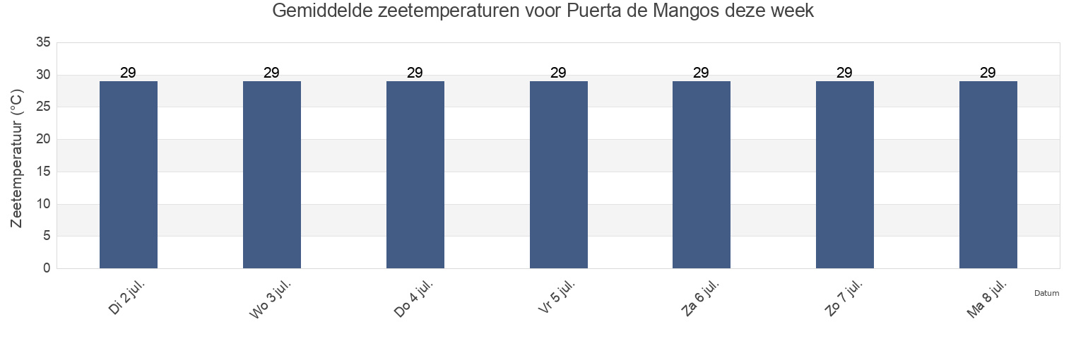 Gemiddelde zeetemperaturen voor Puerta de Mangos, Santiago Ixcuintla, Nayarit, Mexico deze week