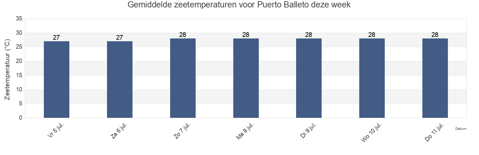 Gemiddelde zeetemperaturen voor Puerto Balleto, San Blas, Nayarit, Mexico deze week
