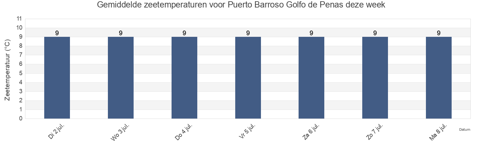 Gemiddelde zeetemperaturen voor Puerto Barroso Golfo de Penas, Provincia de Aisén, Aysén, Chile deze week