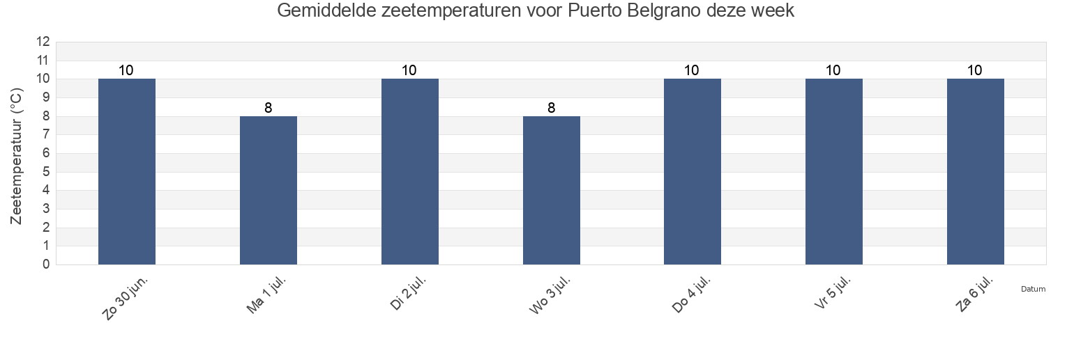 Gemiddelde zeetemperaturen voor Puerto Belgrano, Partido de Coronel Rosales, Buenos Aires, Argentina deze week