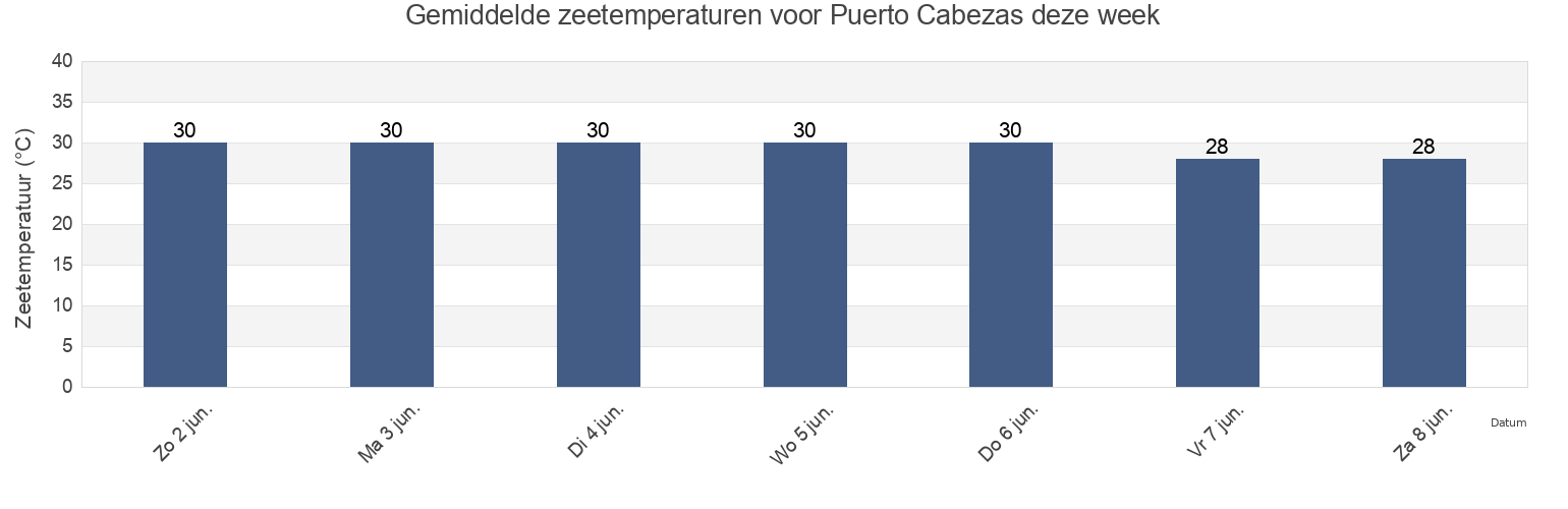 Gemiddelde zeetemperaturen voor Puerto Cabezas, North Caribbean Coast, Nicaragua deze week