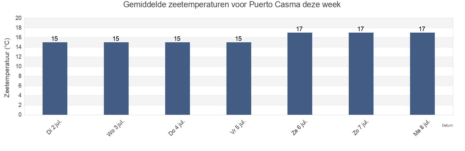 Gemiddelde zeetemperaturen voor Puerto Casma, Provincia de Casma, Ancash, Peru deze week
