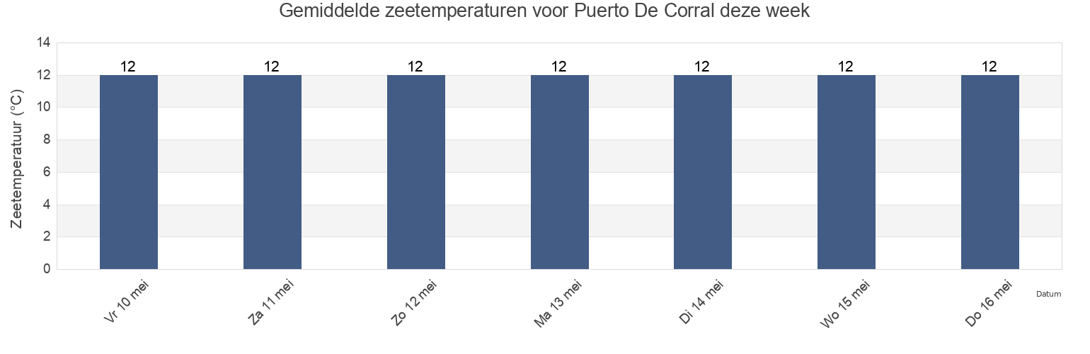 Gemiddelde zeetemperaturen voor Puerto De Corral, Provincia de Valdivia, Los Ríos Region, Chile deze week