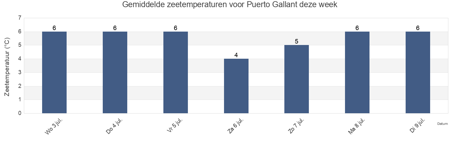 Gemiddelde zeetemperaturen voor Puerto Gallant, Provincia de Magallanes, Region of Magallanes, Chile deze week