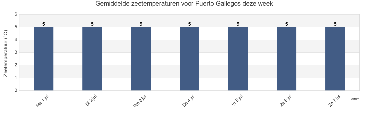 Gemiddelde zeetemperaturen voor Puerto Gallegos, Departamento de Güer Aike, Santa Cruz, Argentina deze week