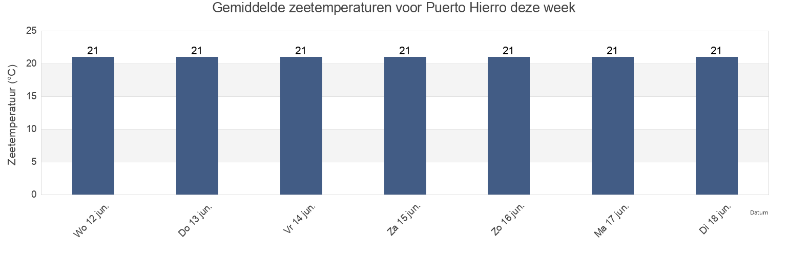 Gemiddelde zeetemperaturen voor Puerto Hierro, Provincia de Santa Cruz de Tenerife, Canary Islands, Spain deze week