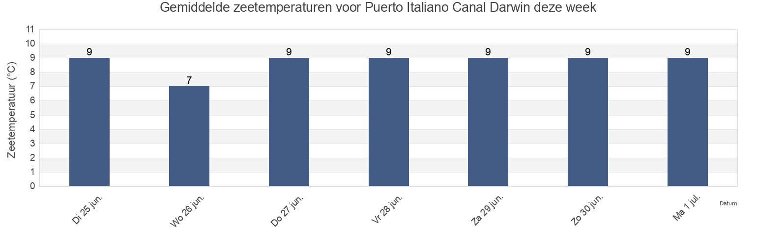 Gemiddelde zeetemperaturen voor Puerto Italiano Canal Darwin, Provincia de Aisén, Aysén, Chile deze week