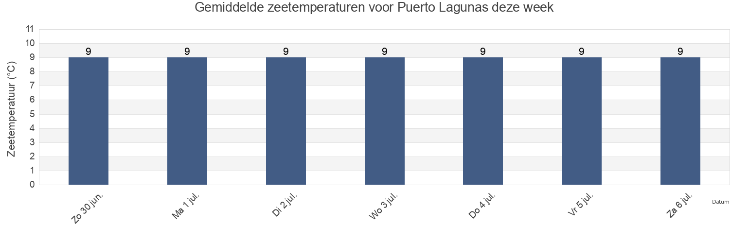 Gemiddelde zeetemperaturen voor Puerto Lagunas, Provincia de Aisén, Aysén, Chile deze week