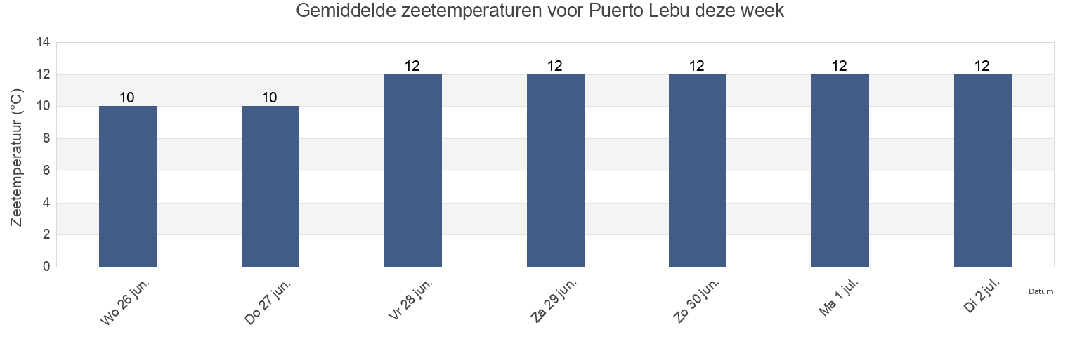 Gemiddelde zeetemperaturen voor Puerto Lebu, Provincia de Arauco, Biobío, Chile deze week