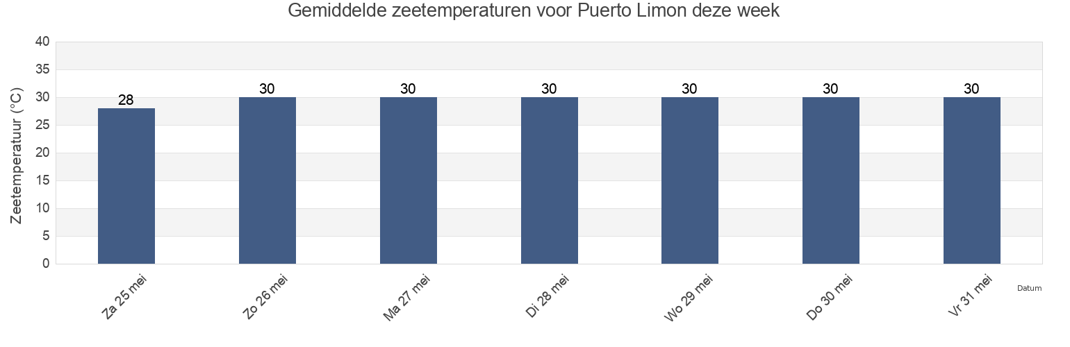 Gemiddelde zeetemperaturen voor Puerto Limon, Limón, Limón, Costa Rica deze week
