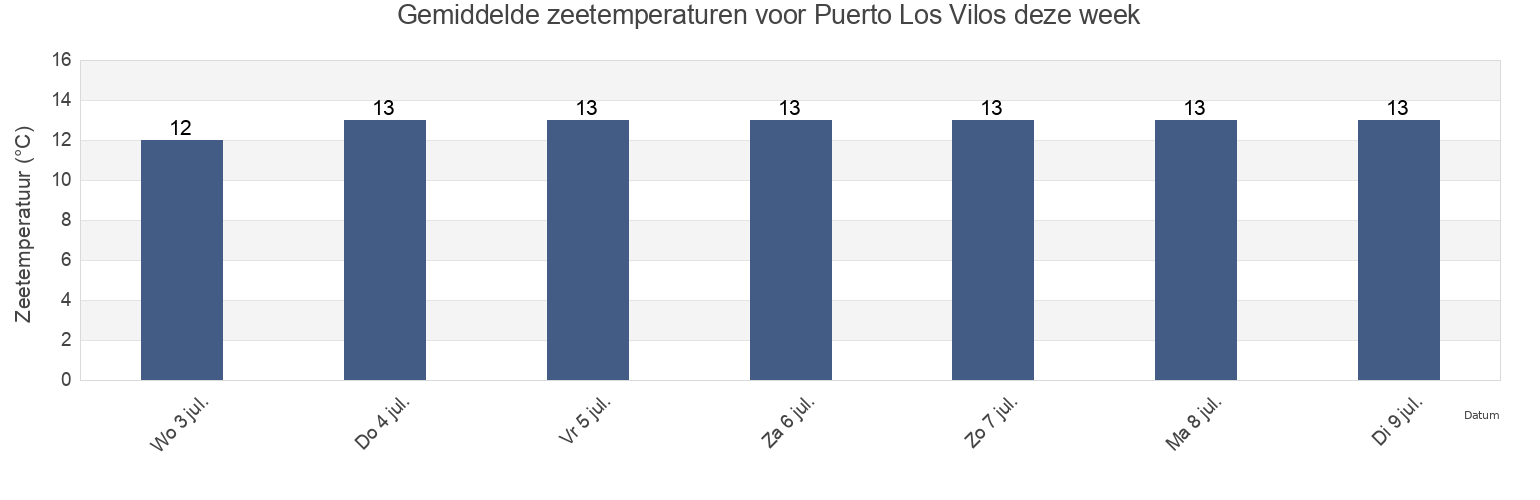 Gemiddelde zeetemperaturen voor Puerto Los Vilos, Coquimbo Region, Chile deze week