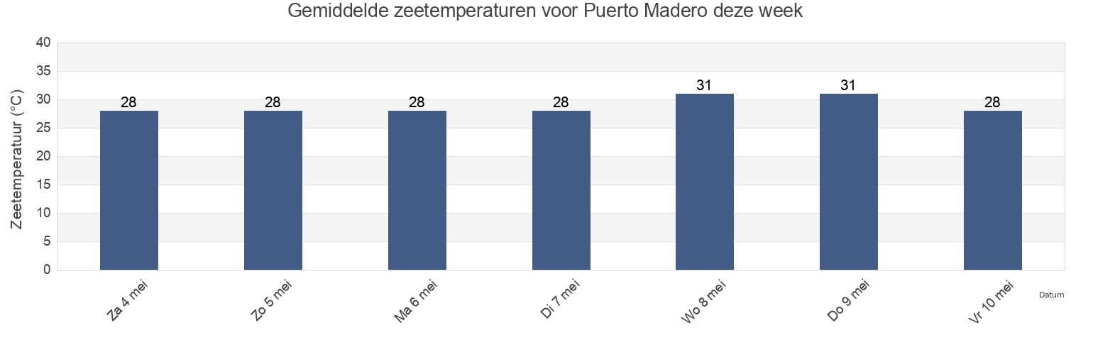 Gemiddelde zeetemperaturen voor Puerto Madero, Tapachula, Chiapas, Mexico deze week