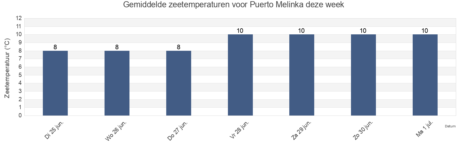 Gemiddelde zeetemperaturen voor Puerto Melinka, Provincia de Aisén, Aysén, Chile deze week