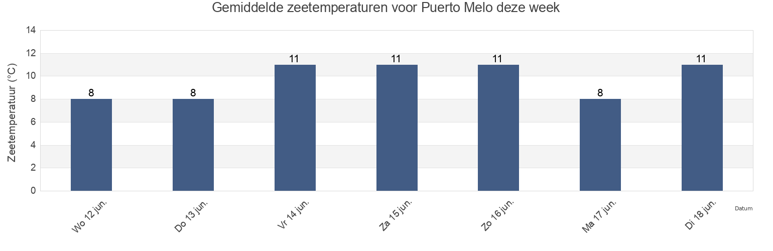 Gemiddelde zeetemperaturen voor Puerto Melo, Departamento de Florentino Ameghino, Chubut, Argentina deze week