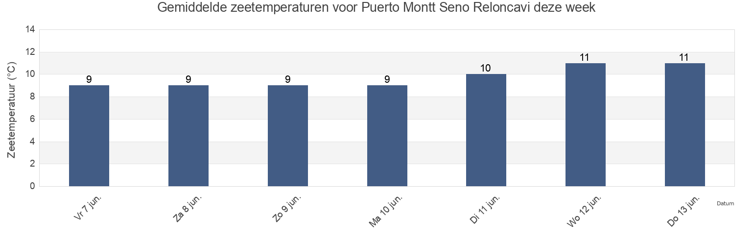 Gemiddelde zeetemperaturen voor Puerto Montt Seno Reloncavi, Provincia de Llanquihue, Los Lagos Region, Chile deze week