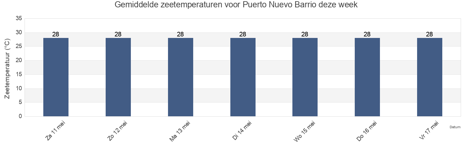 Gemiddelde zeetemperaturen voor Puerto Nuevo Barrio, Vega Baja, Puerto Rico deze week