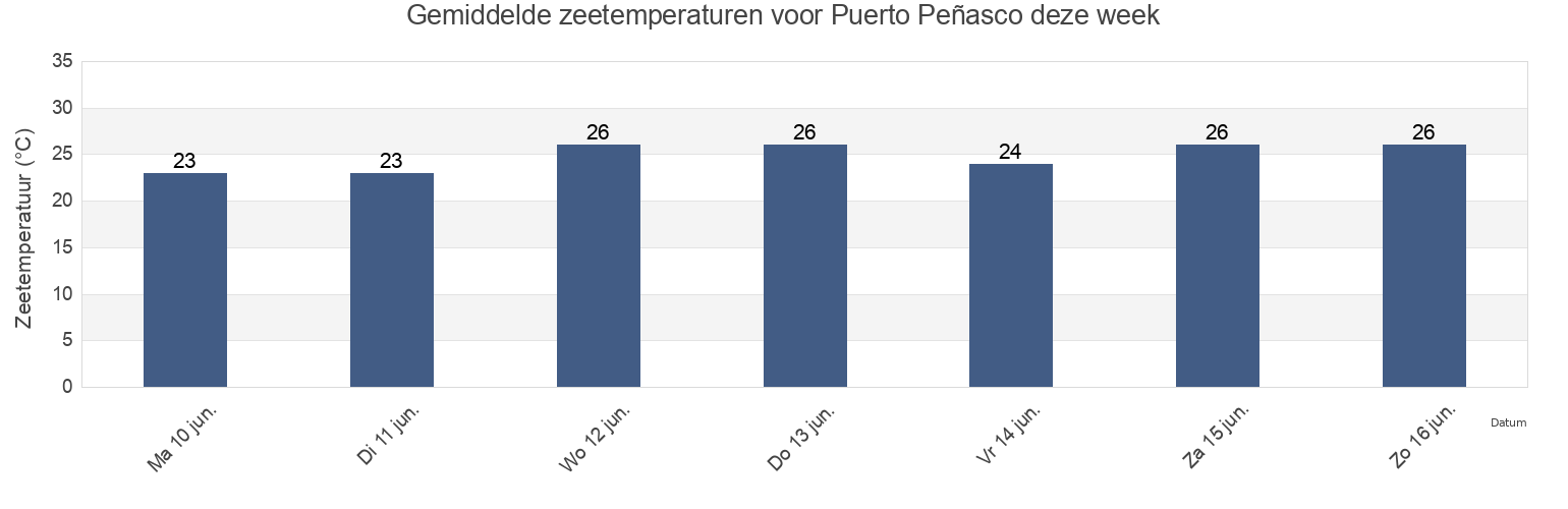 Gemiddelde zeetemperaturen voor Puerto Peñasco, Puerto Peñasco, Sonora, Mexico deze week