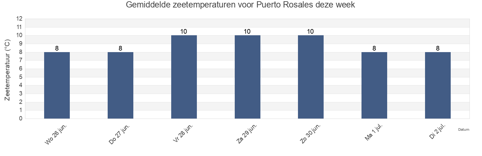 Gemiddelde zeetemperaturen voor Puerto Rosales, Partido de Coronel Rosales, Buenos Aires, Argentina deze week