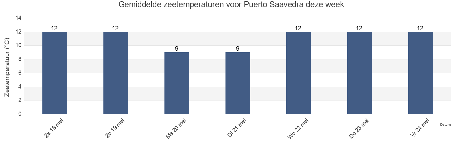 Gemiddelde zeetemperaturen voor Puerto Saavedra, Araucanía, Chile deze week