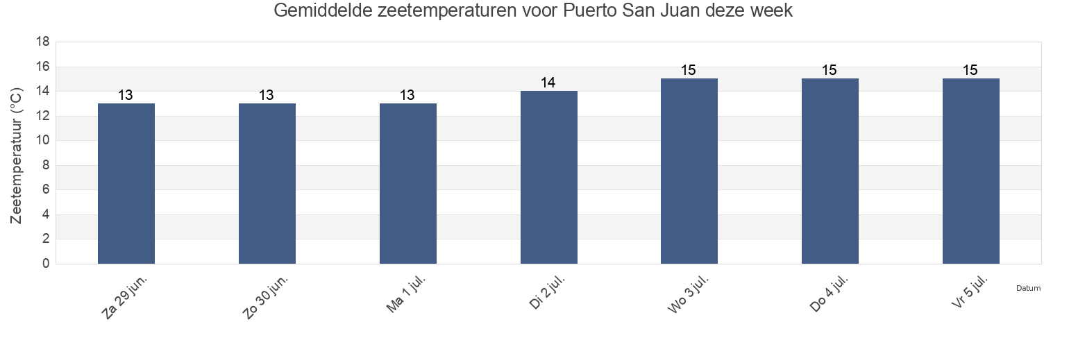 Gemiddelde zeetemperaturen voor Puerto San Juan, Provincia de Caravelí, Arequipa, Peru deze week